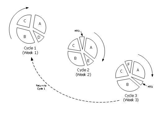 3 Cycles of Product Wheels