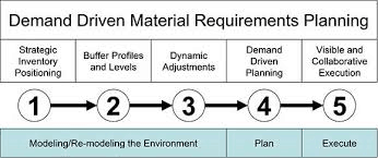 5 Components of DDMRP Diagram