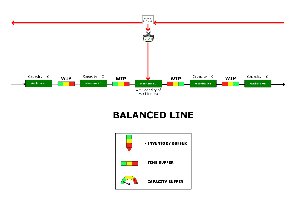 Balanced Flow Line Diagram