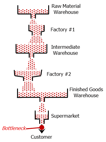 the ultimate guide to process factory performance