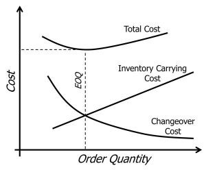 EOQ Compressed Diagram