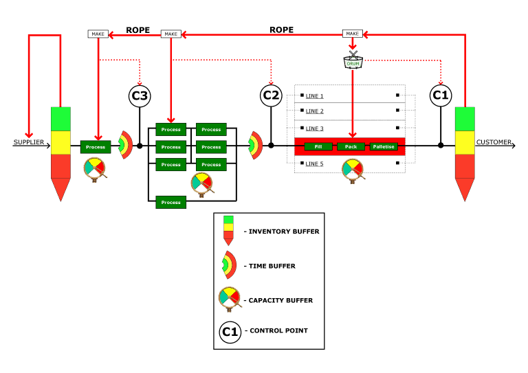 Factory Flow Console Diagram