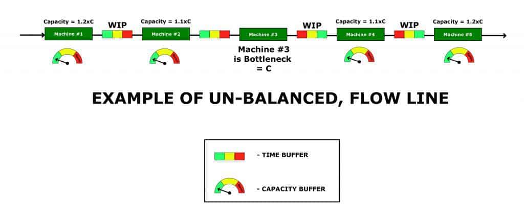 Flow Line