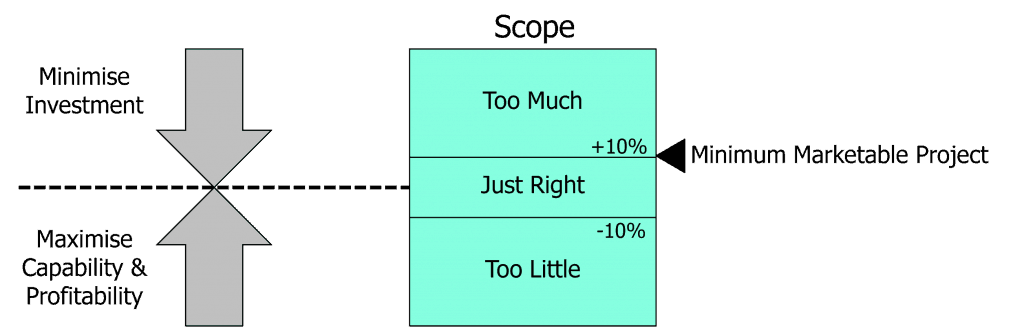 Minimum Marketable Project Diagram