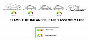 Paced Assembly Line Diagram