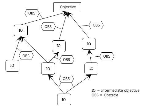 Prerequisite Tree Diagram