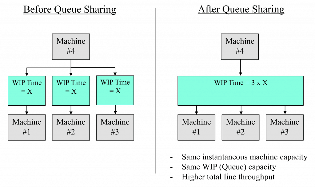 Queue Sharing Machine Example Diagram