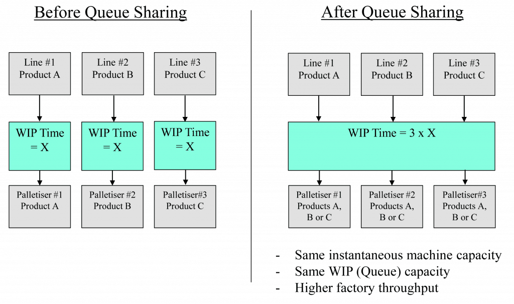 Queue Sharing Palletiser Example Diagram