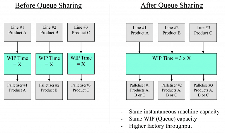 What is Queue Sharing and how can it benefit my factory or warehouse ...