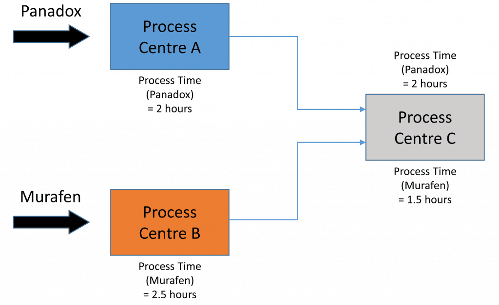 Routing for Panadox and Murafen Diagram