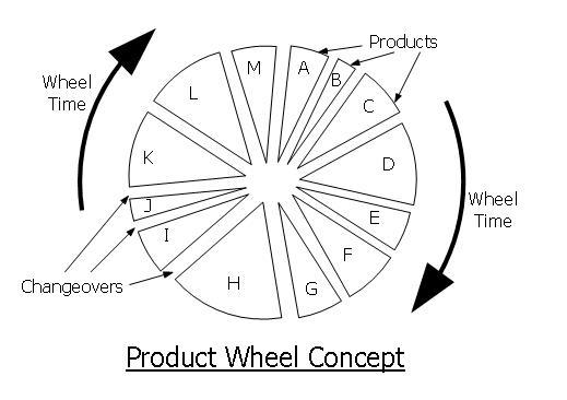 Single Product Wheel
