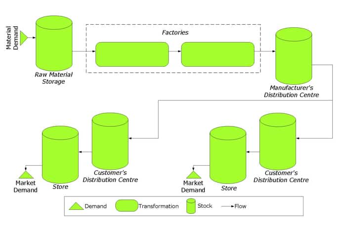 the ultimate guide to process factory performance