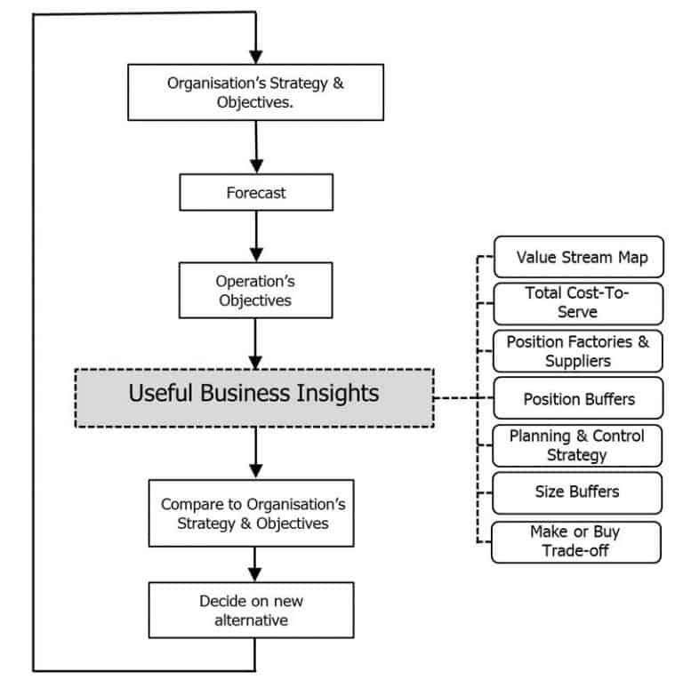 Strategy to Operations 1 Diagram