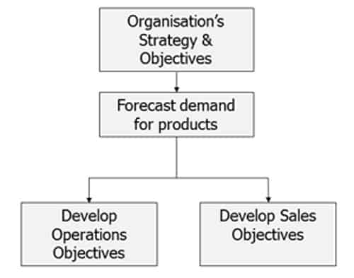 Strategy to Operations Diagram