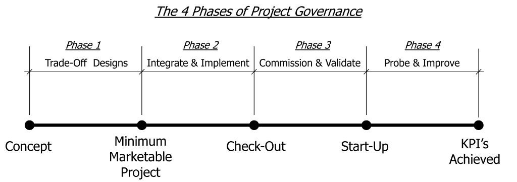 The 4 Phases of Project Governance Diagram