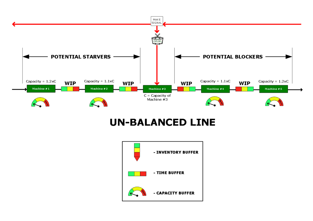 Unbalanced Flow Line Diagram