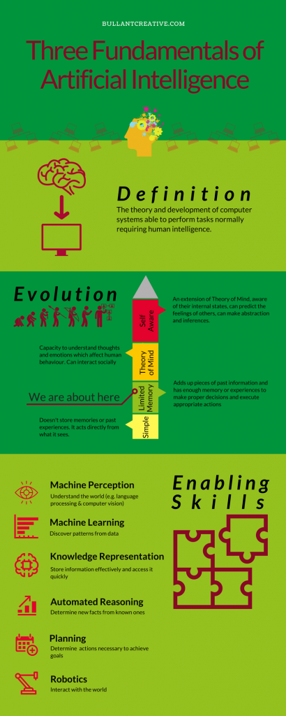 3 Fundamentals of Artificial Intelligence | Bullant Creative